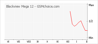 Popularity chart of Blackview Mega 12