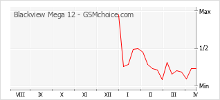Gráfico de los cambios de popularidad Blackview Mega 12