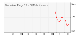 Le graphique de popularité de Blackview Mega 12