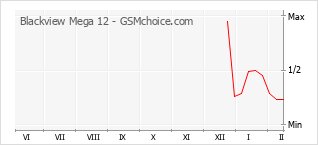 Grafico di modifiche della popolarità del telefono cellulare Blackview Mega 12