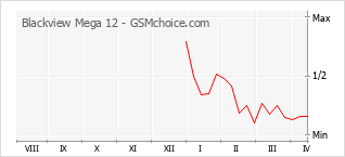 Traçar mudanças de populariedade do telemóvel Blackview Mega 12
