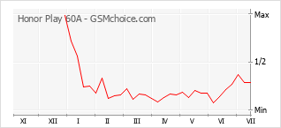 Grafico di modifiche della popolarità del telefono cellulare Honor Play 60A