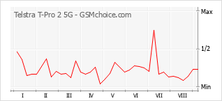 Grafico di modifiche della popolarità del telefono cellulare Telstra T-Pro 2 5G