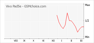 Diagramm der Poplularitätveränderungen von Vivo Pad5e