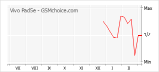 Grafico di modifiche della popolarità del telefono cellulare Vivo Pad5e