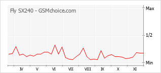 Popularity chart of Fly SX240