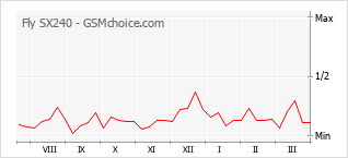 Le graphique de popularité de Fly SX240