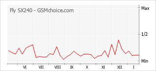 Grafico di modifiche della popolarità del telefono cellulare Fly SX240