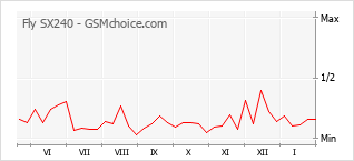 Populariteit van de telefoon: diagram Fly SX240