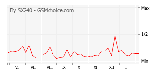 Traçar mudanças de populariedade do telemóvel Fly SX240