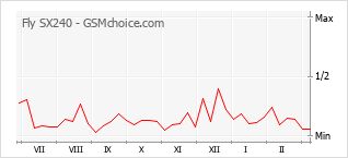 Диаграмма изменений популярности телефона Fly SX240