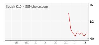 Diagramm der Poplularitätveränderungen von Kodak K10