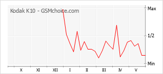 Gráfico de los cambios de popularidad Kodak K10