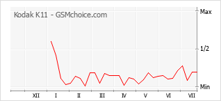 Gráfico de los cambios de popularidad Kodak K11