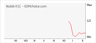 Grafico di modifiche della popolarità del telefono cellulare Kodak K11