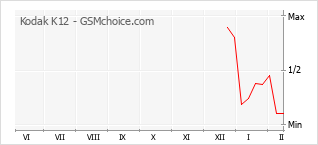 Diagramm der Poplularitätveränderungen von Kodak K12