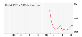 Gráfico de los cambios de popularidad Kodak K12