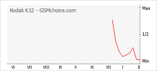 Grafico di modifiche della popolarità del telefono cellulare Kodak K12