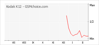 Populariteit van de telefoon: diagram Kodak K12