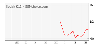 Traçar mudanças de populariedade do telemóvel Kodak K12