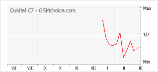Popularity chart of Oukitel C7