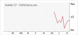 Le graphique de popularité de Oukitel C7