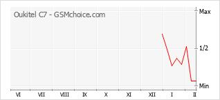 Grafico di modifiche della popolarità del telefono cellulare Oukitel C7