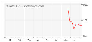 Traçar mudanças de populariedade do telemóvel Oukitel C7