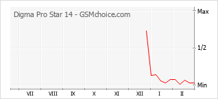 Grafico di modifiche della popolarità del telefono cellulare Digma Pro Star 14