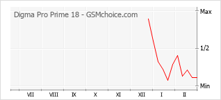 Diagramm der Poplularitätveränderungen von Digma Pro Prime 18