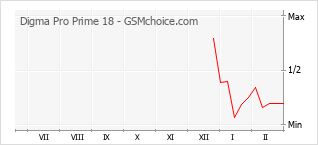 Grafico di modifiche della popolarità del telefono cellulare Digma Pro Prime 18