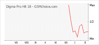 Diagramm der Poplularitätveränderungen von Digma Pro Hit 18