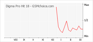 Gráfico de los cambios de popularidad Digma Pro Hit 18