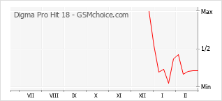 Populariteit van de telefoon: diagram Digma Pro Hit 18