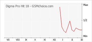 Traçar mudanças de populariedade do telemóvel Digma Pro Hit 18