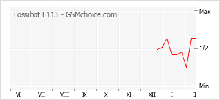 Diagramm der Poplularitätveränderungen von Fossibot F113