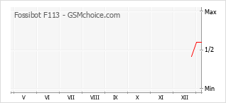 Popularity chart of Fossibot F113