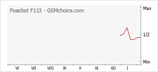 Gráfico de los cambios de popularidad Fossibot F113