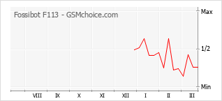 Le graphique de popularité de Fossibot F113