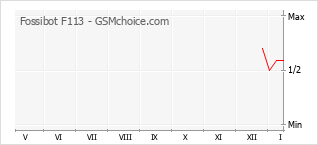 Grafico di modifiche della popolarità del telefono cellulare Fossibot F113