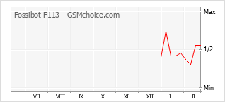 Populariteit van de telefoon: diagram Fossibot F113