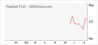 Traçar mudanças de populariedade do telemóvel Fossibot F113