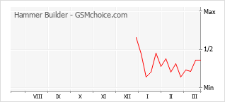 Diagramm der Poplularitätveränderungen von Hammer Builder