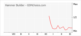 Gráfico de los cambios de popularidad Hammer Builder