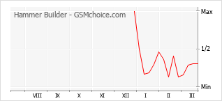 Grafico di modifiche della popolarità del telefono cellulare Hammer Builder