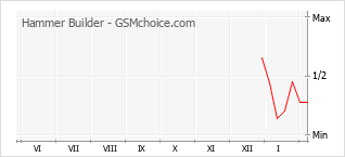 Traçar mudanças de populariedade do telemóvel Hammer Builder