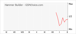 手机声望改变图表 Hammer Builder