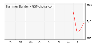 手機聲望改變圖表 Hammer Builder