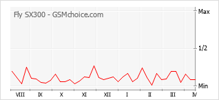 Diagramm der Poplularitätveränderungen von Fly SX300