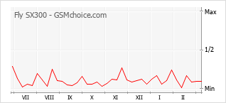 Gráfico de los cambios de popularidad Fly SX300